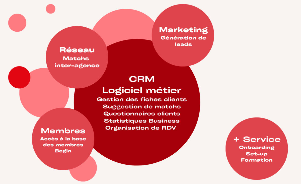 Logiciel begin pour les rencontres